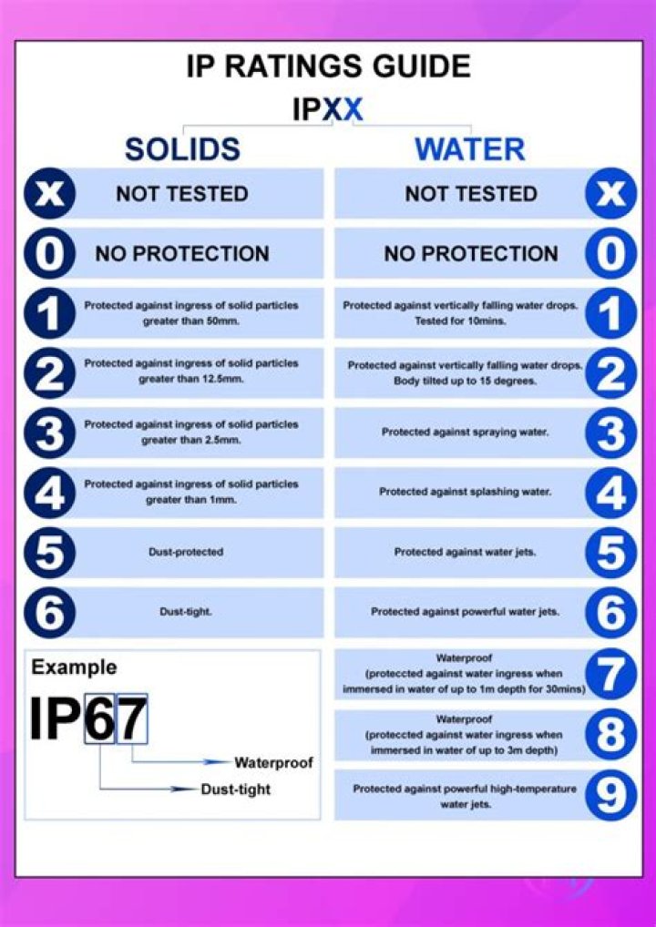 Ipx7 Vs Ip67 - How To Discuss