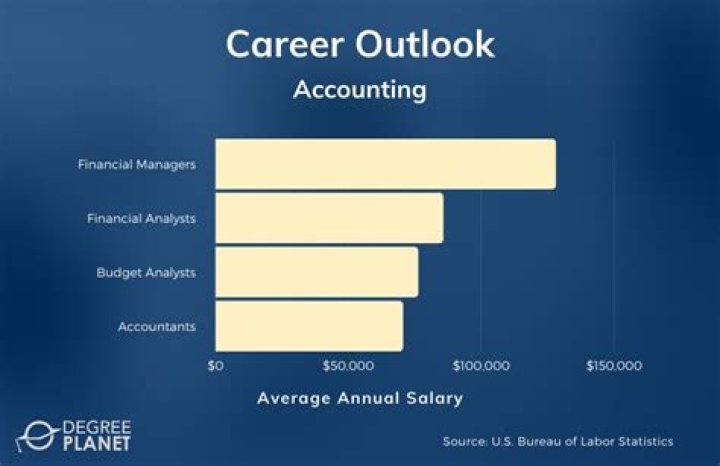 Is Accounting A Hard Major