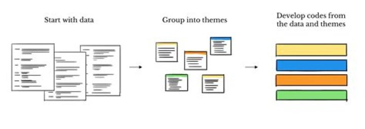 Item coding - How To Discuss