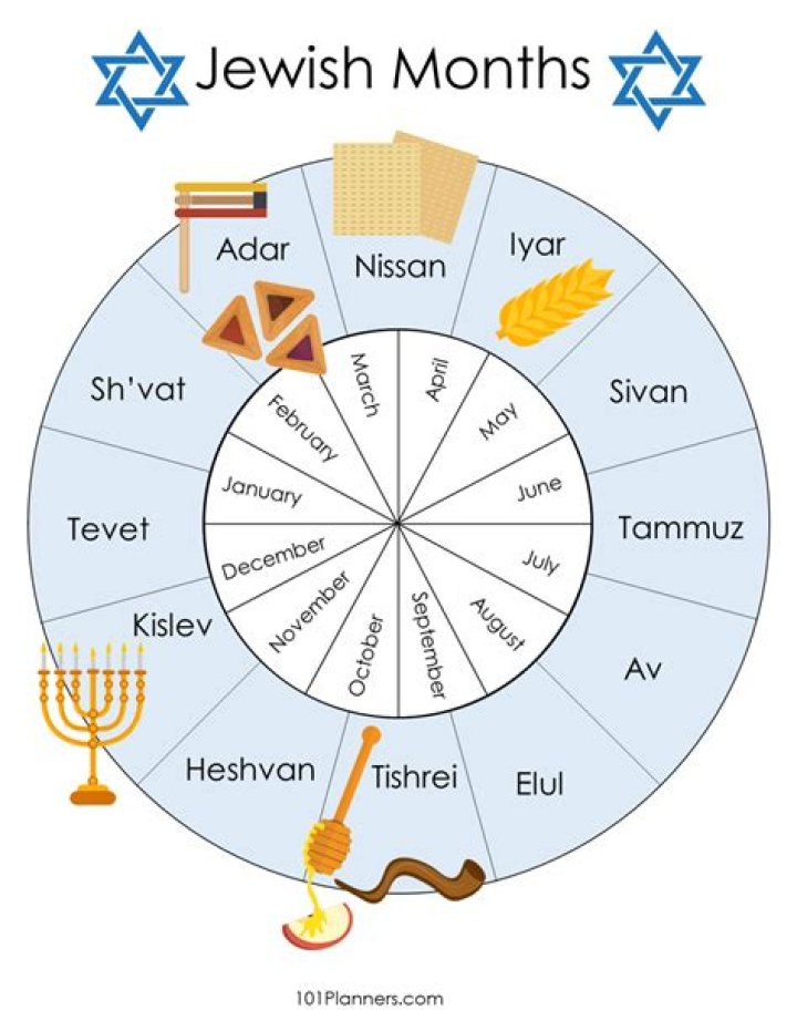 Jewish calendar months - How To Discuss