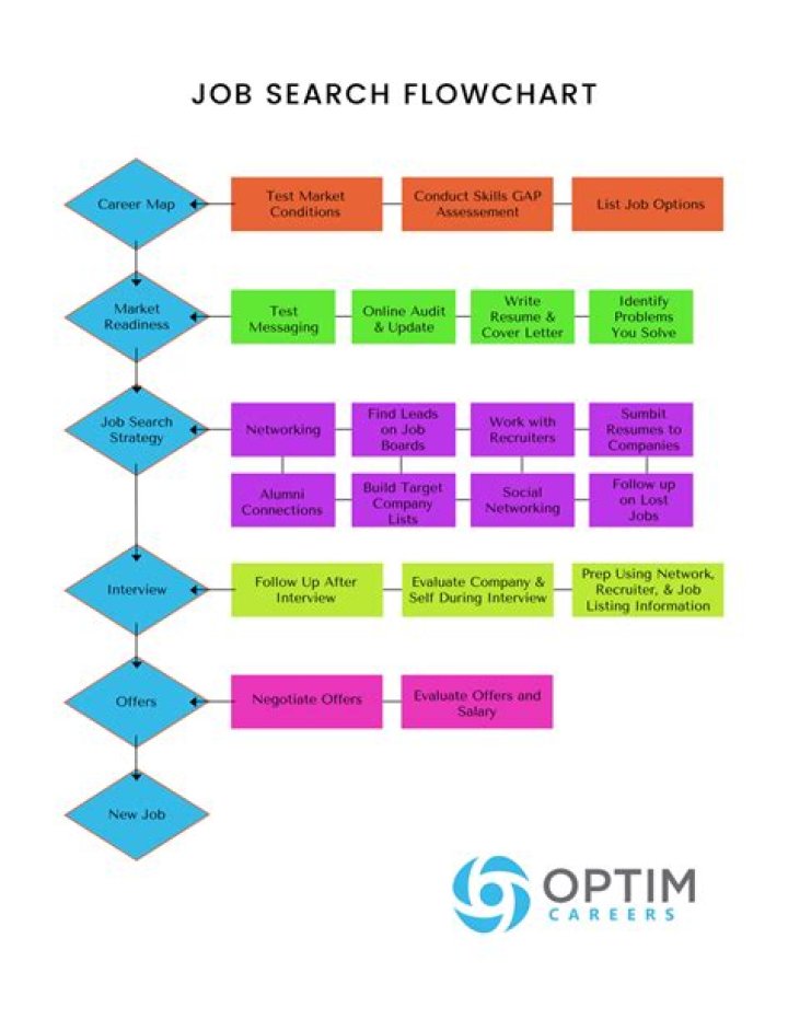 Job search - How To Discuss