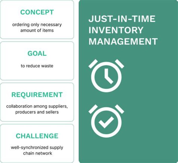 Just in time inventory - How To Discuss