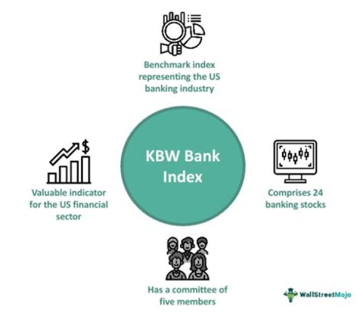 KBW Bank Index - How To Discuss