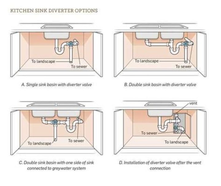 Kitchen plumbing - How To Discuss