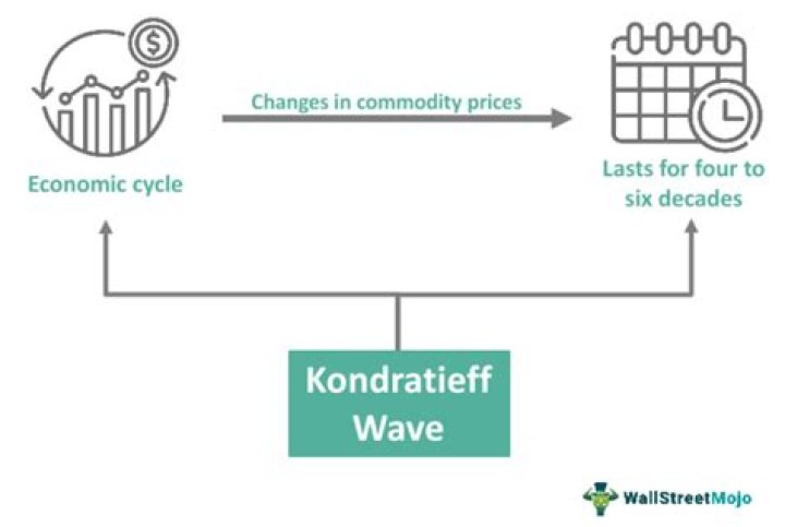 Kondratieff Wave - How To Discuss