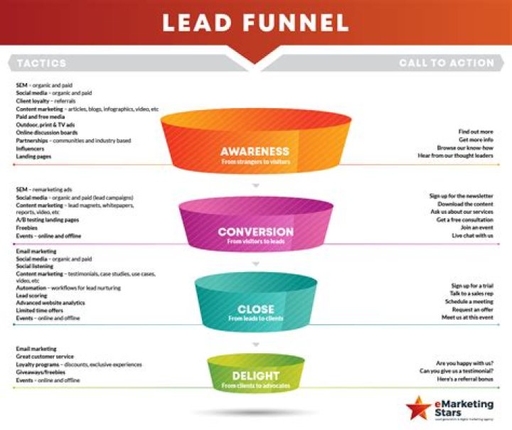 Lead Nurturing Funnel - How To Discuss