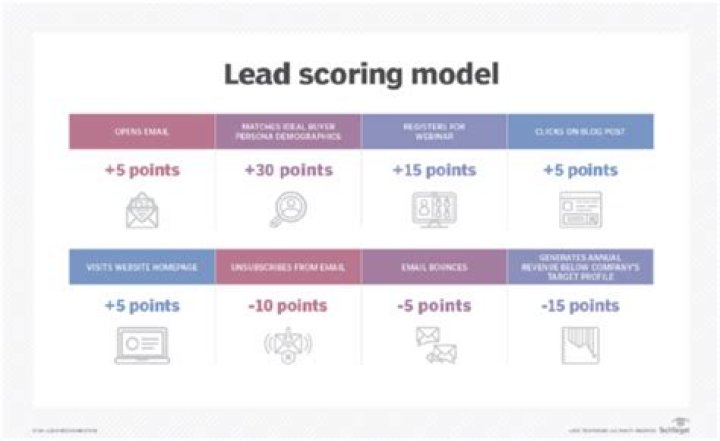 Lead Scoring - How To Discuss