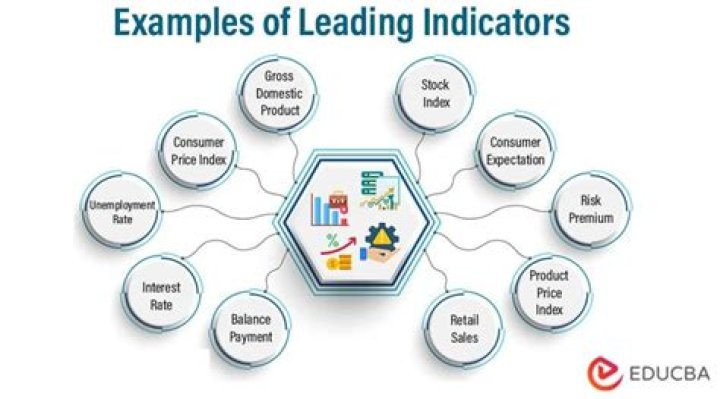 Leading economic indicators (LEI) - How To Discuss