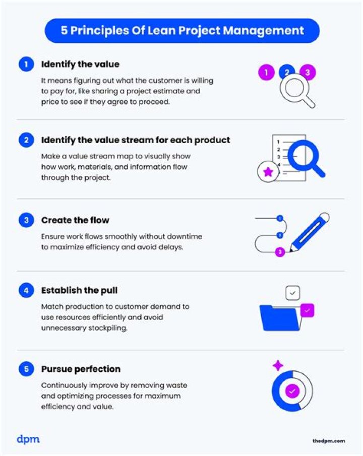 Lean project management - How To Discuss