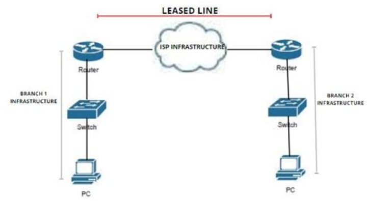 Leased line - How To Discuss