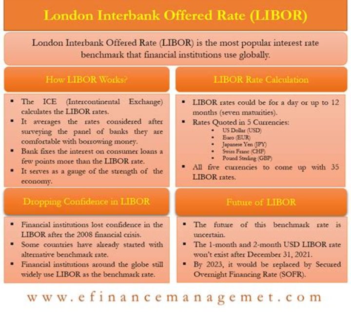 LIBOR rates - How To Discuss