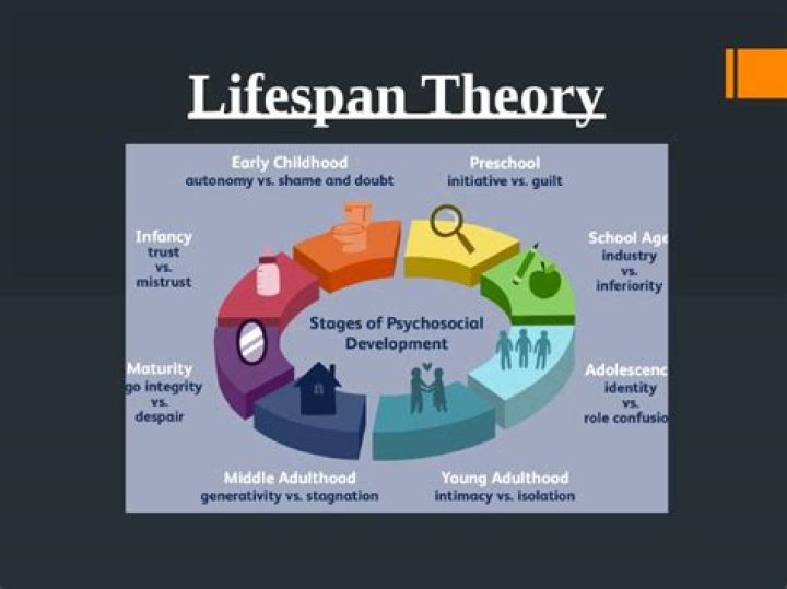 Lifespan development psychology - How To Discuss