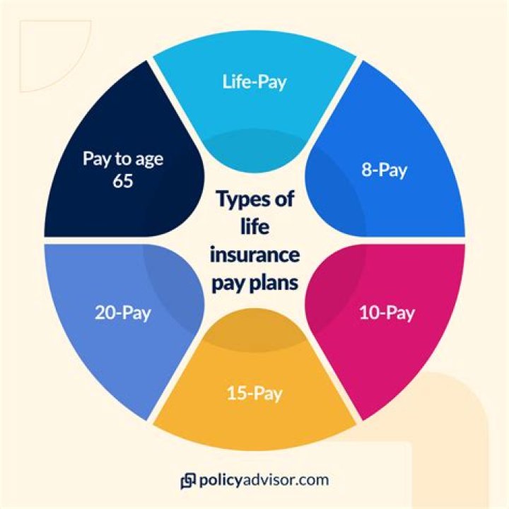 Limited payment life - How To Discuss
