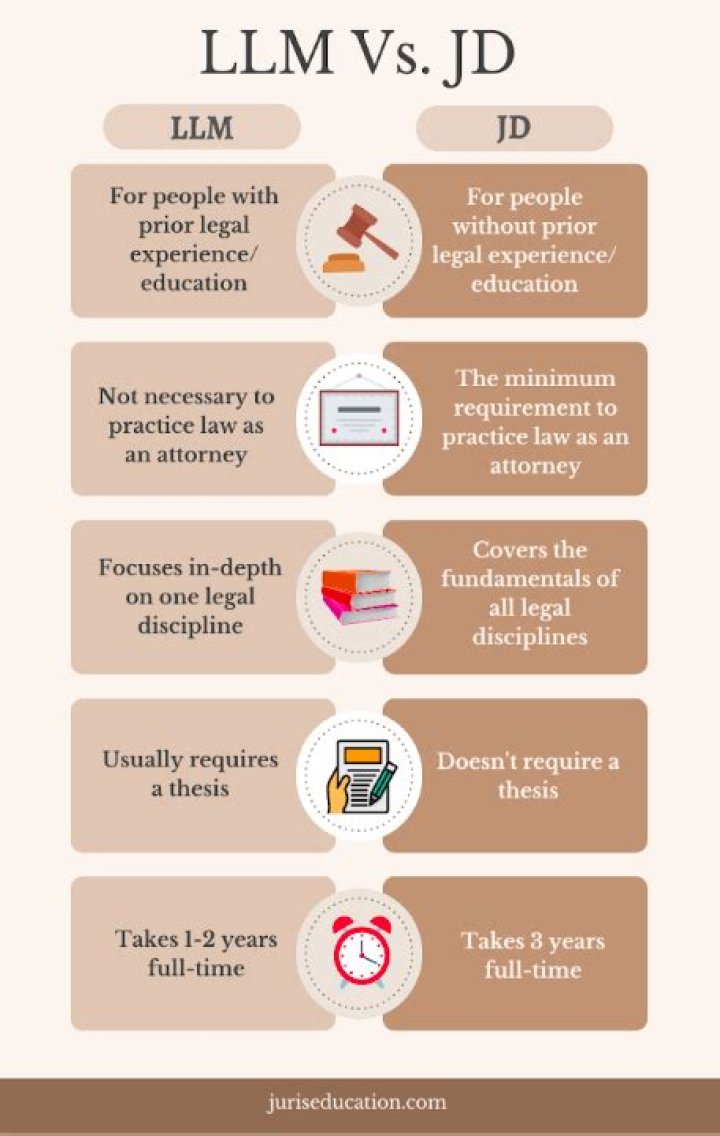 Llm vs jd - How To Discuss