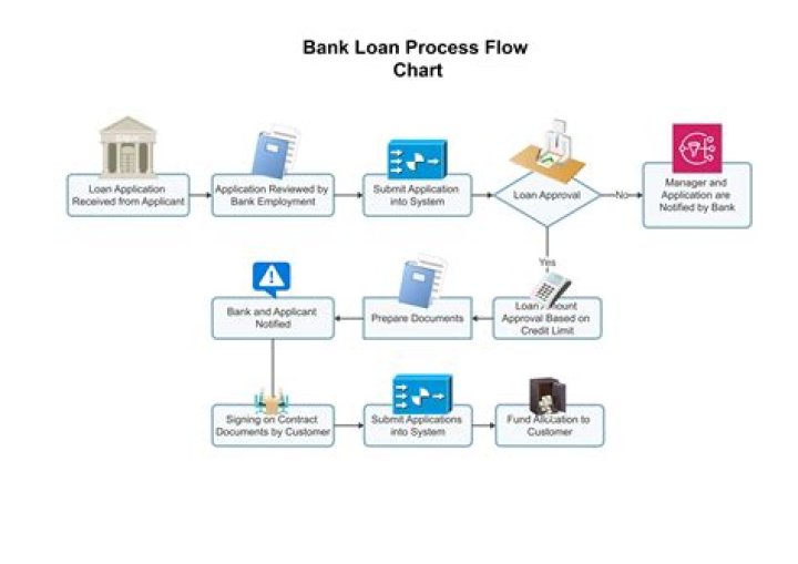 Loan processing - How To Discuss