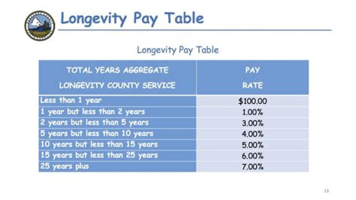 Longevity pay - How To Discuss
