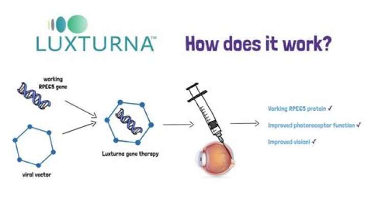 Luxturna - How To Discuss
