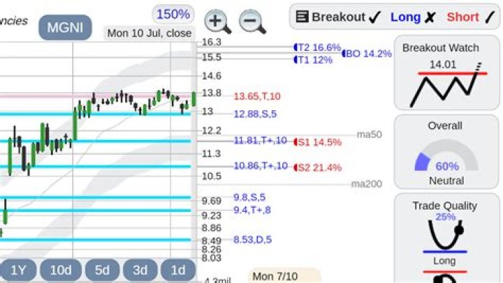 Magnite stock - How To Discuss
