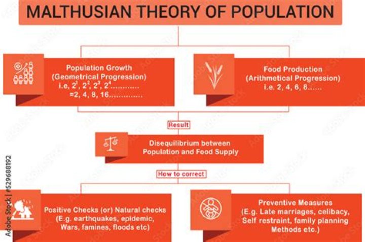 Malthusian theory of population - How To Discuss