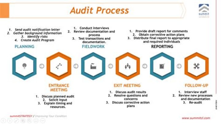 Management audit - How To Discuss