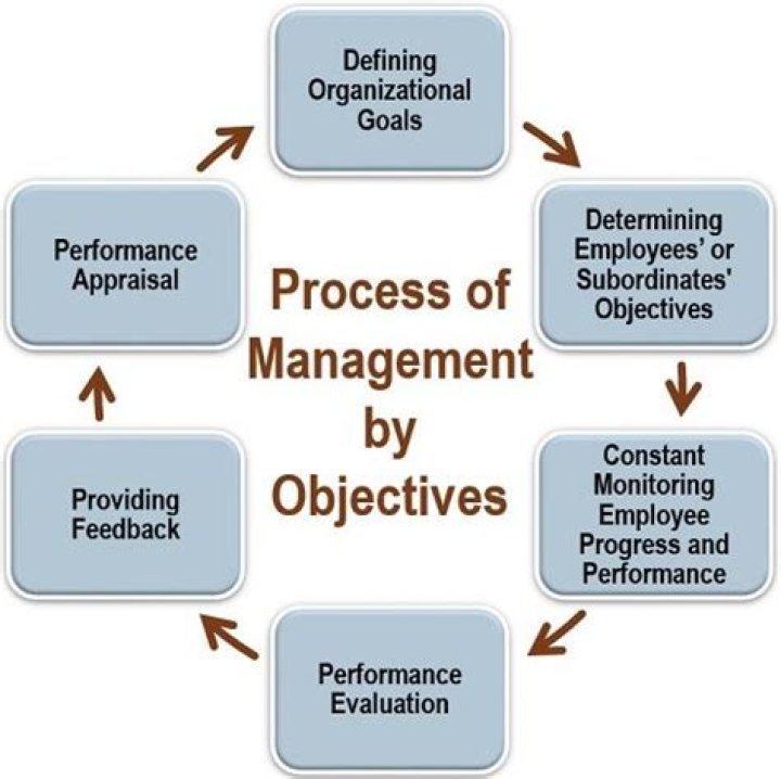 Management by objectives - How To Discuss
