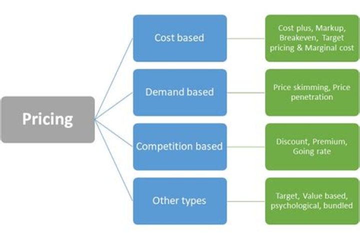 Market-based pricing - How To Discuss
