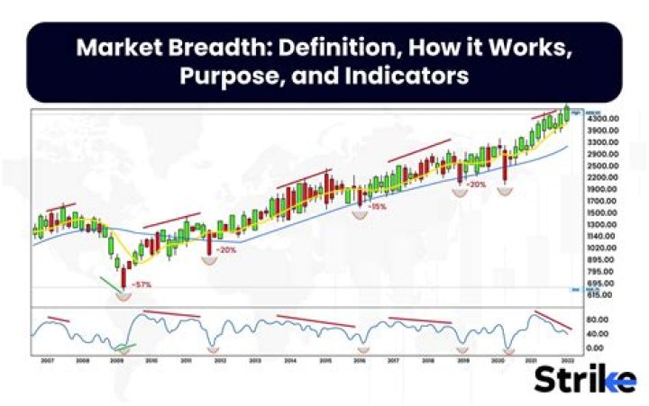 Market breadth - How To Discuss