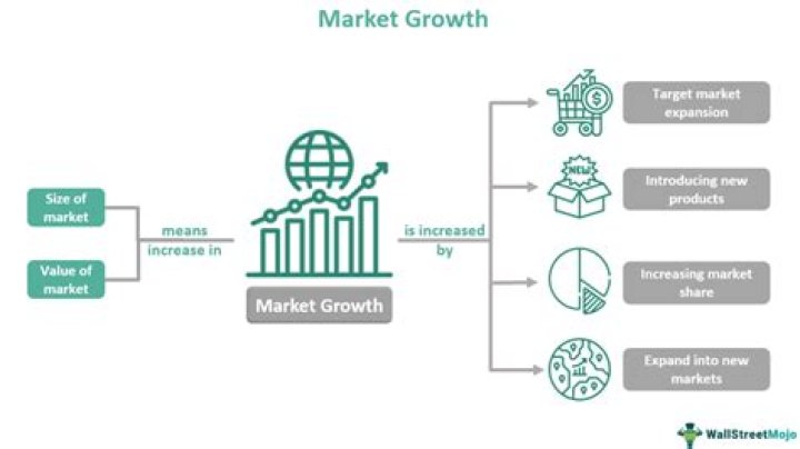 Market growth rate - How To Discuss