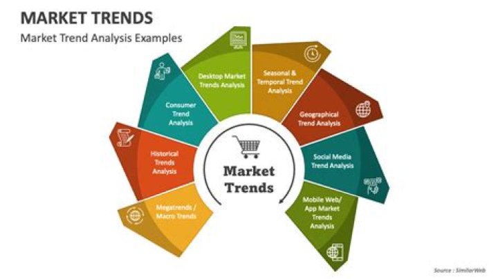 Market trend - How To Discuss