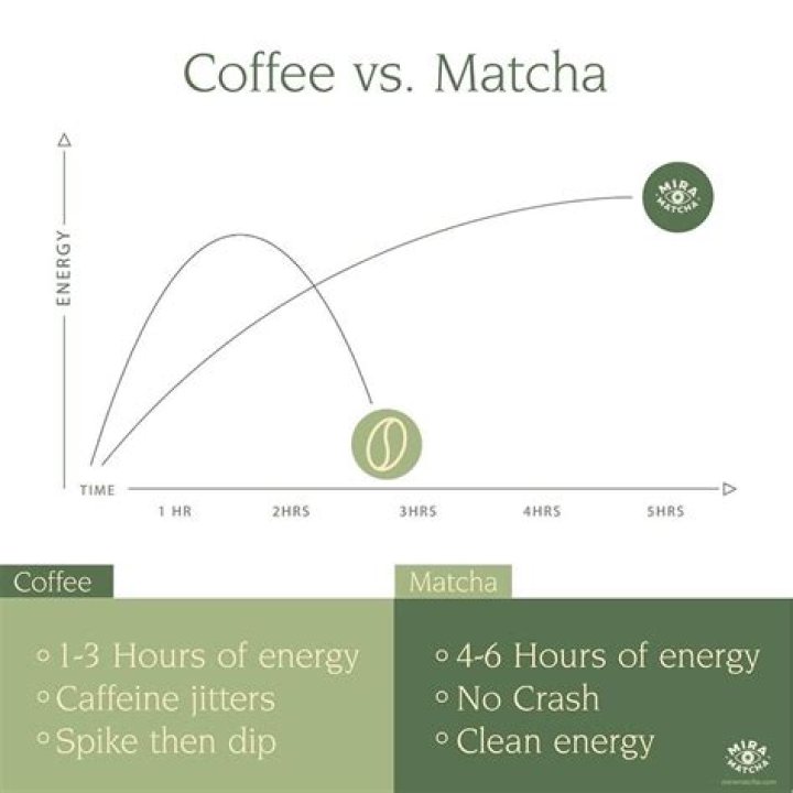Matcha caffeine content - How To Discuss