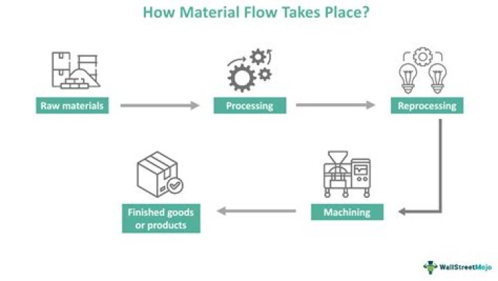 Materials management - How To Discuss