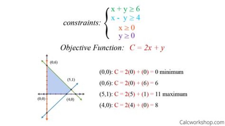 Mathematical programming - How To Discuss