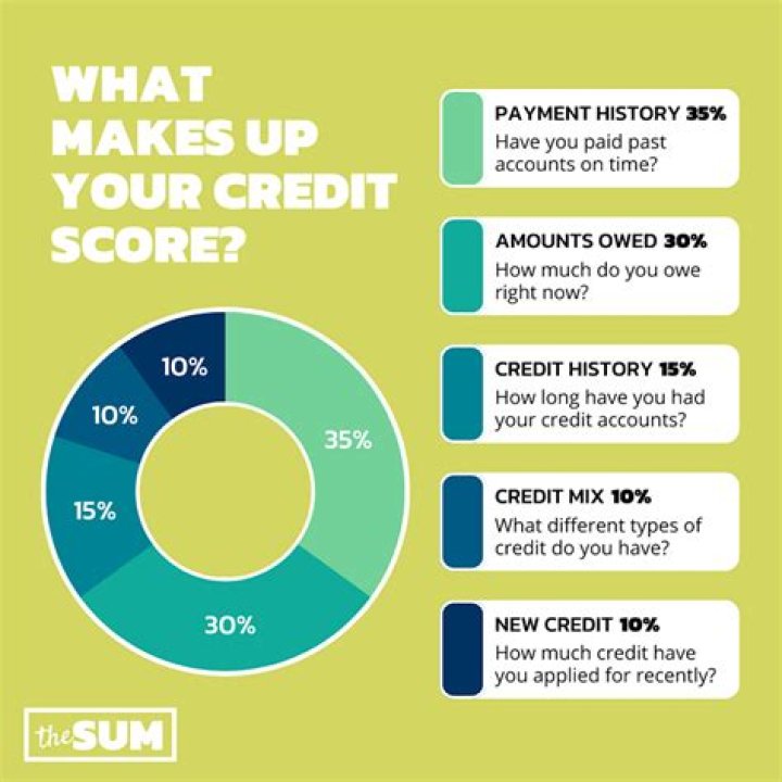 Max credit score - How To Discuss