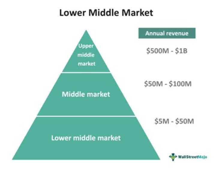 Middle-market company - How To Discuss
