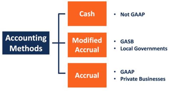 Modified accrual basis accounting - How To Discuss