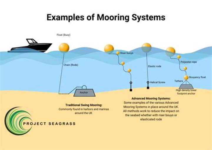 Moored ship - How To Discuss