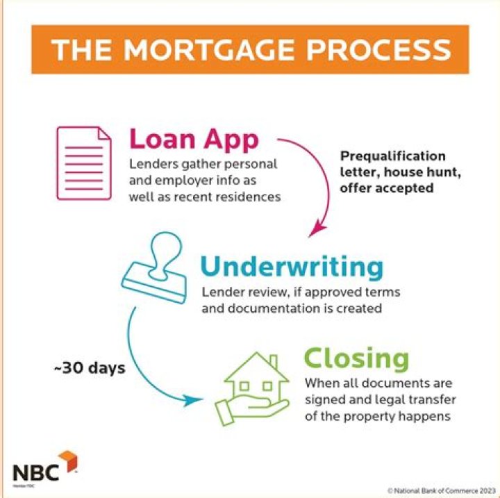 Mortgage loan - How To Discuss
