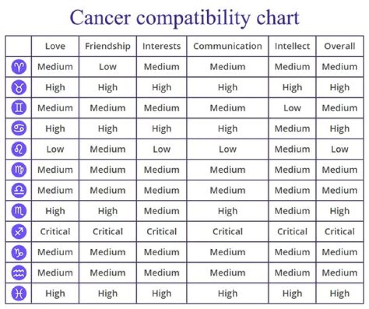 Most compatible with cancer - How To Discuss