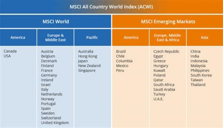 Msci Acwi - How To Discuss