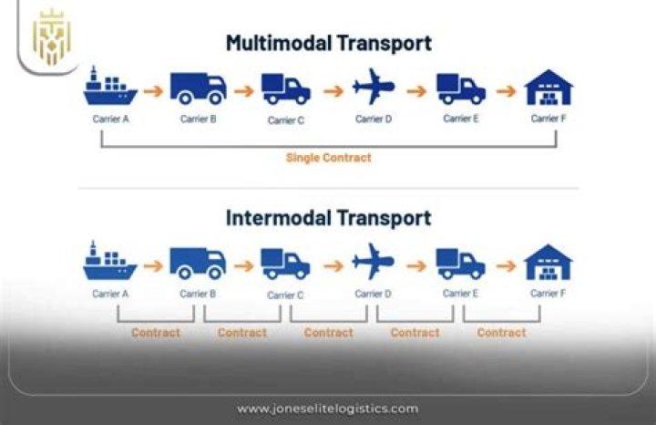 Multimodal transport - How To Discuss