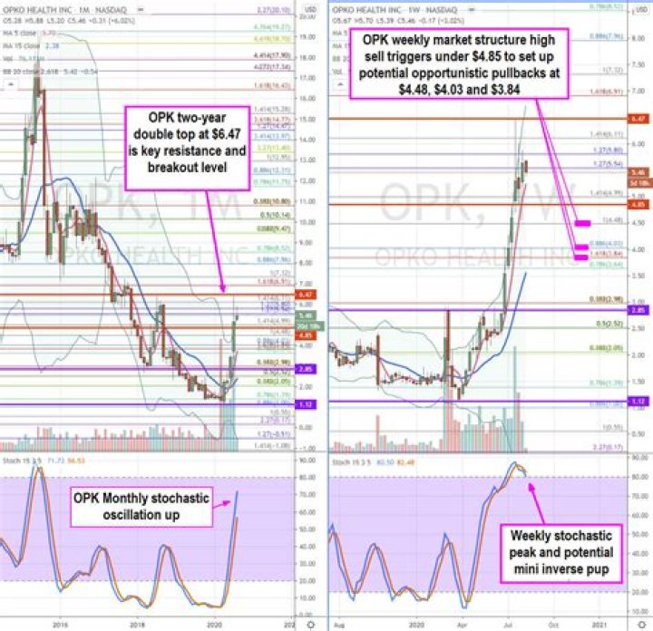 Nasdaq opk - How To Discuss