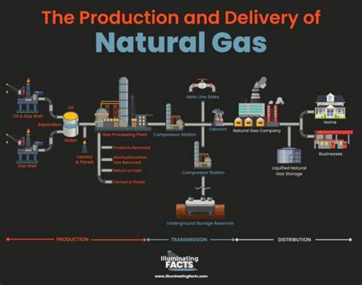 Natural gas - How To Discuss