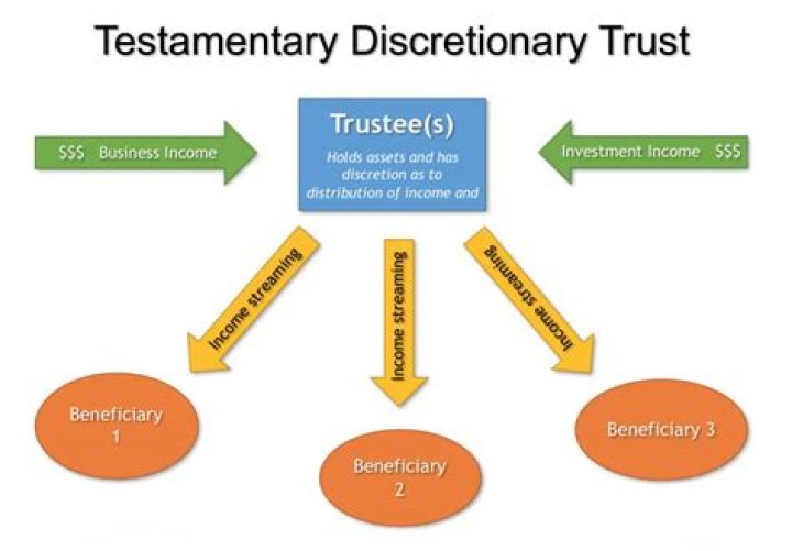 Non-discretionary trust - How To Discuss