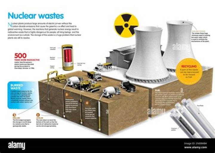 Nuclear waste - How To Discuss