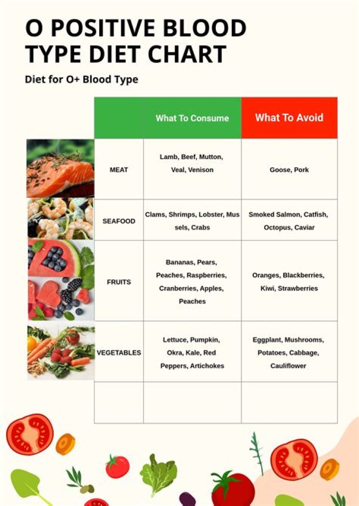 O positive blood type diet