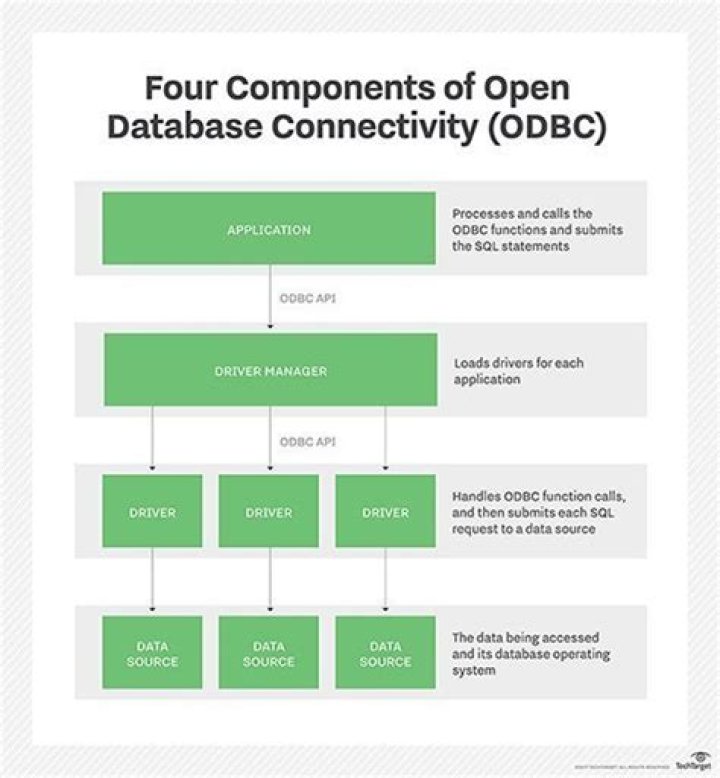 Open database connectivity (OBDC) - How To Discuss