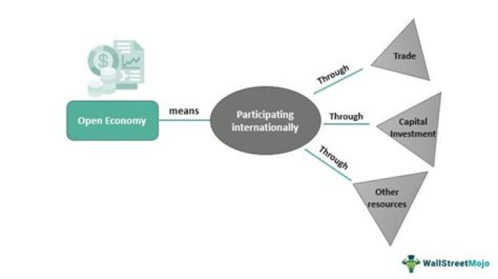 Open economy - How To Discuss