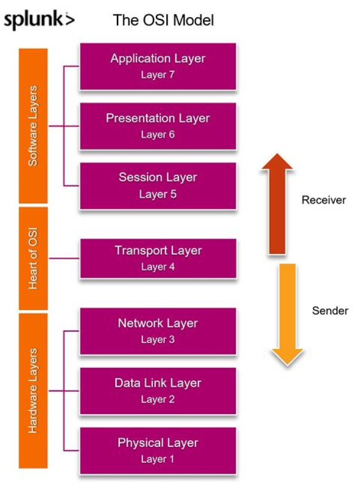Osi network model - How To Discuss