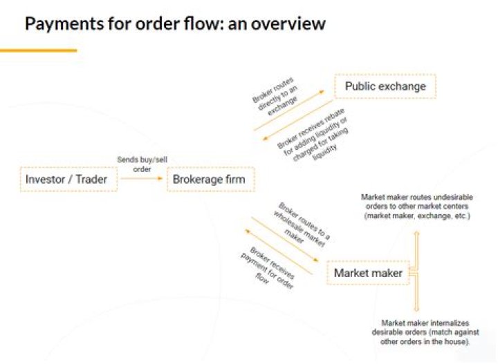 Payment for order flow - How To Discuss