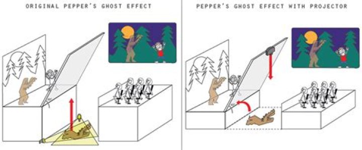 Pepper's ghost effect - How To Discuss